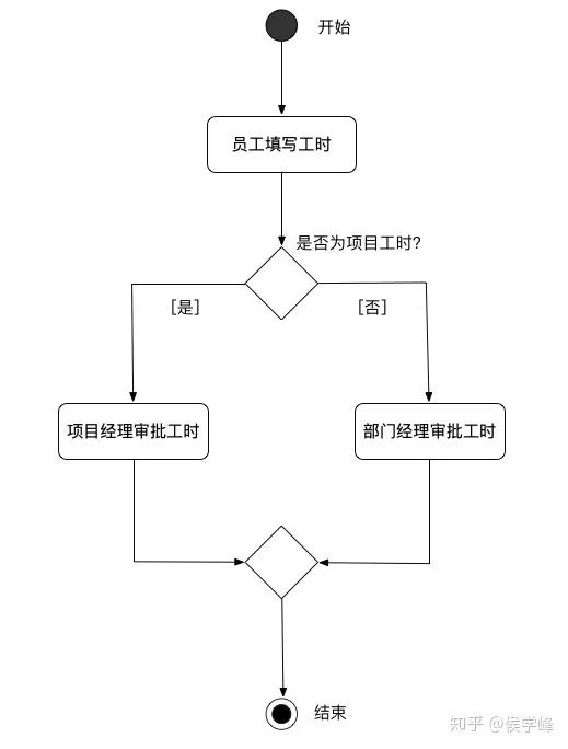 产品经理必看：常用的UML建模详解