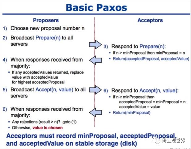 深入理解分布式共识算法 Paxos