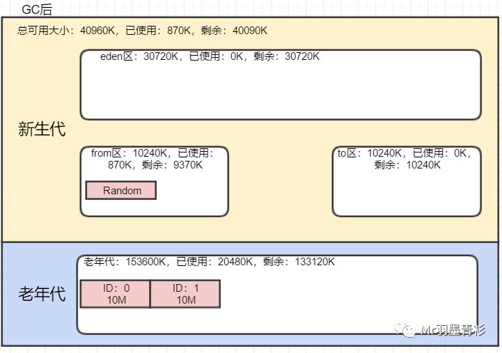 JVM-GC-串行回收器-SerialGC实战