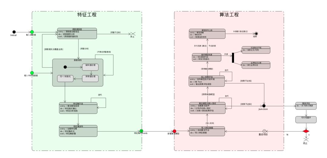 DT | UML在数据算法工程中的企业级应用实践