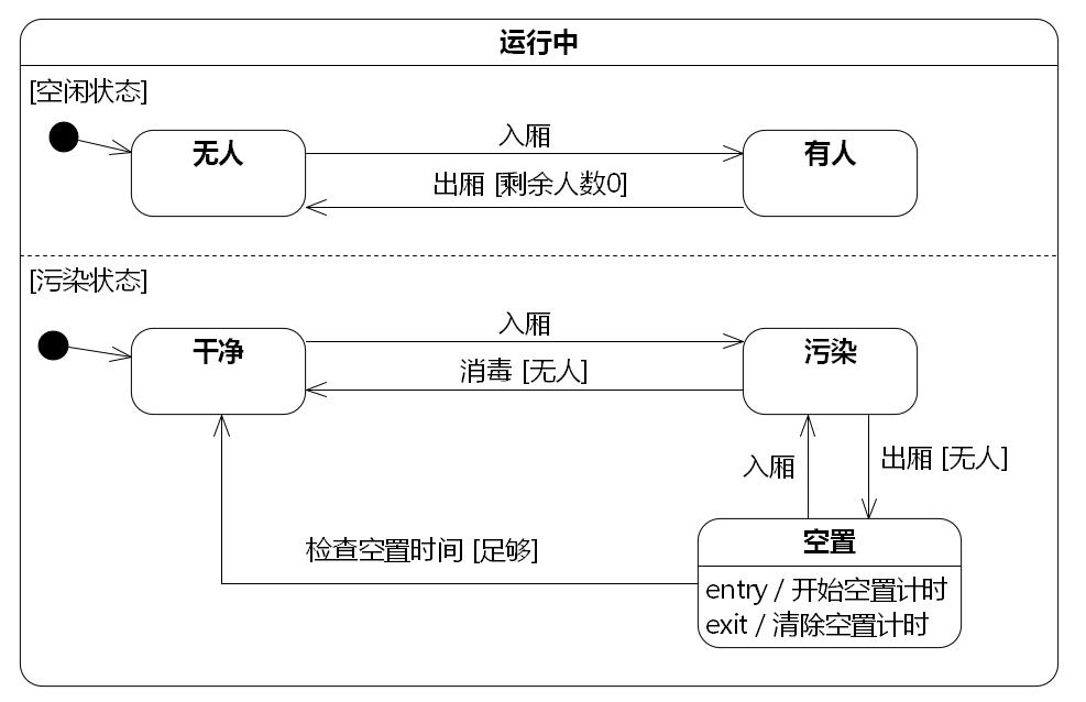 领域模型-UML硬核精细防疫指南（类图和状态机图）