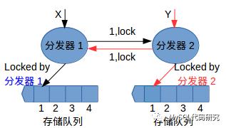 由浅入深理解Paxos协议（１）