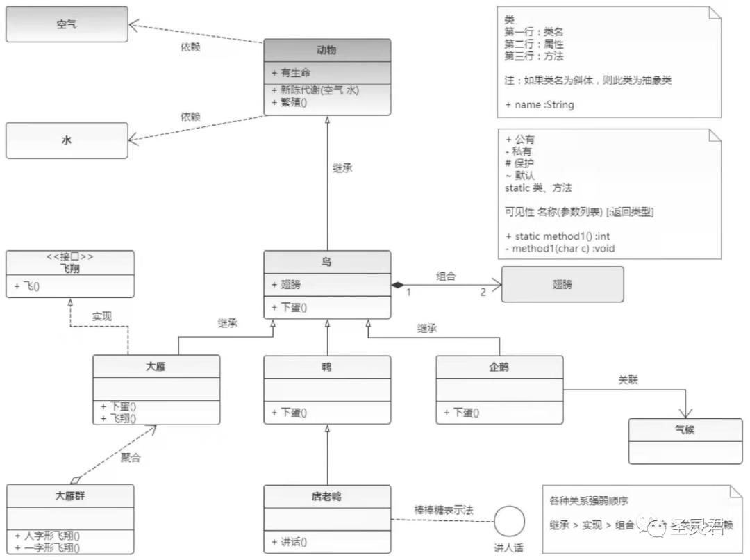 资深开发进阶软件架构-必备技能UML