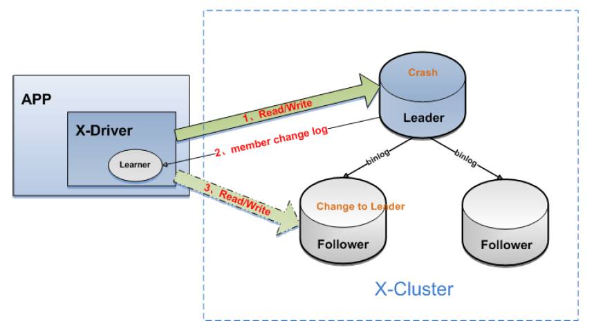 AliSQL X-Cluster 基于X-Paxos的高性能强一致MySQL数据库