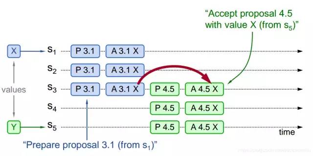 【BAT 面试题宝库附详尽答案解析】图解分布式一致性协议 Paxos 算法