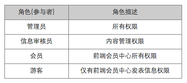 产品需求文档的写作(五) – 用例文档：UML用例图、流程图