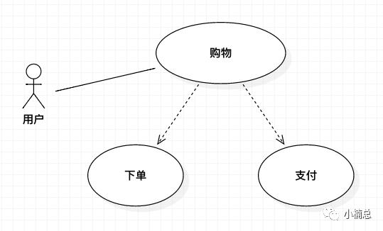 设计模式之旅1--UML基础