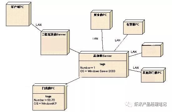 通俗易懂UML