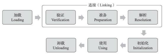 类文件的结构、JVM 的类加载过程、类加载机制、类加载器、双亲委派模型