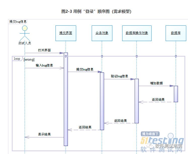 再学UML-Bug管理系统UML2.0建模实例（三）