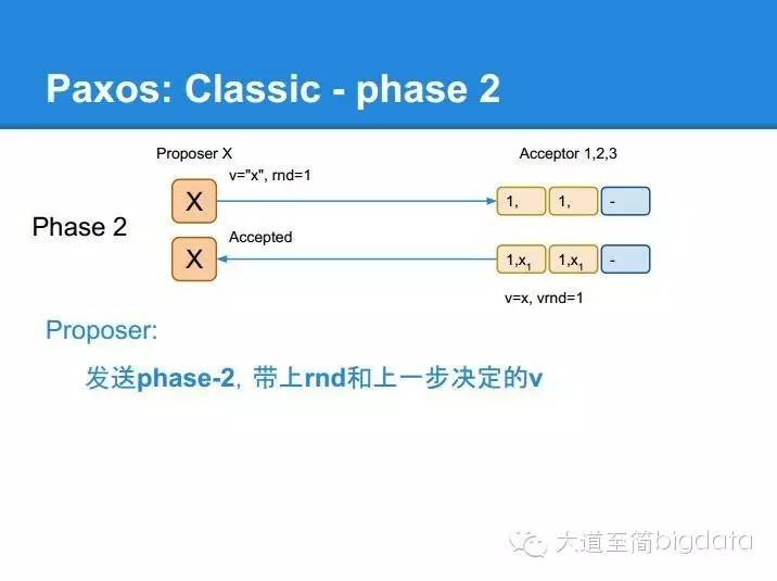 分布式系统核心算法 paxos 的直观解释