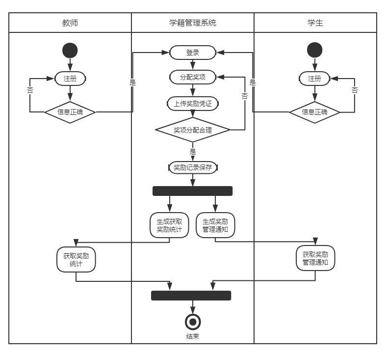 UML建模帮你更好的表达产品逻辑