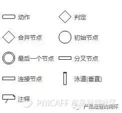 UML建模更好地表达产品逻辑