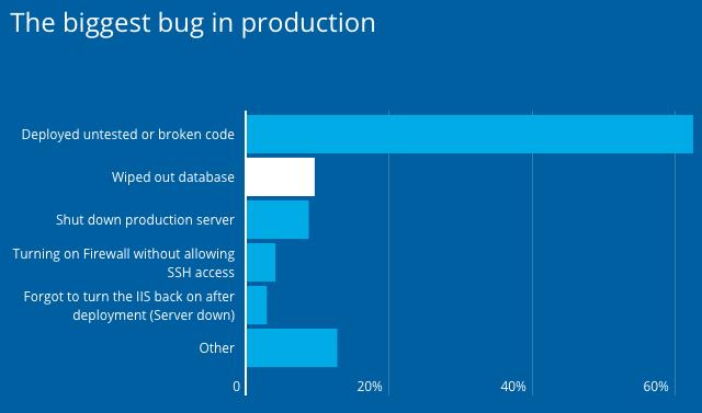 调查了 71000 名开发者发现，JavaScript 最知名，Python 仍大势