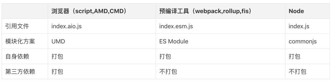 2018年，如何写一个现代的JavaScript库？