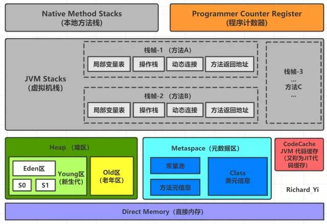 JVM 内存布局及细节分析