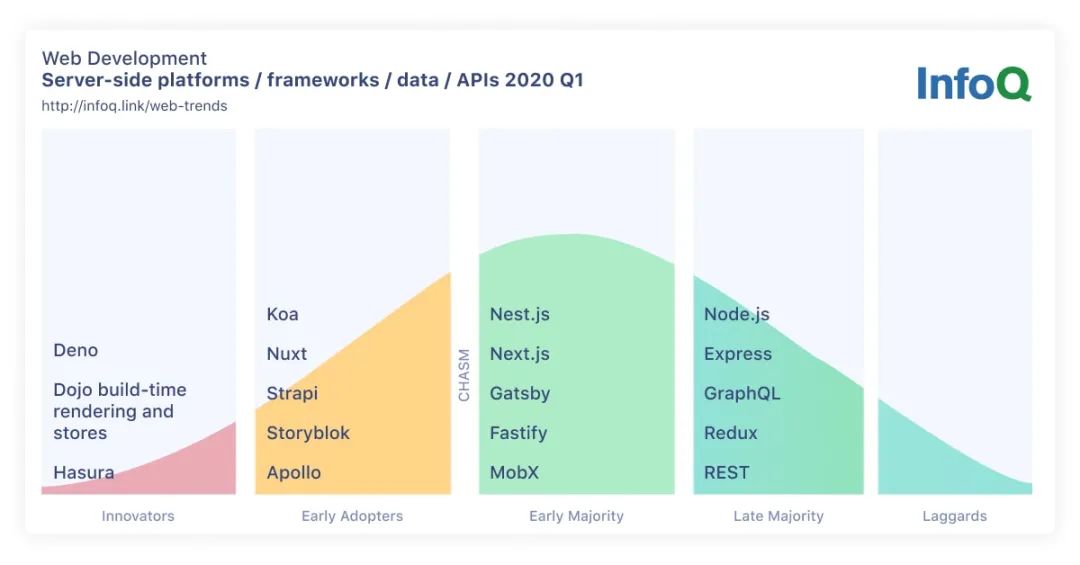 InfoQ 2020 年 JavaScript 和 Web 开发趋势报告