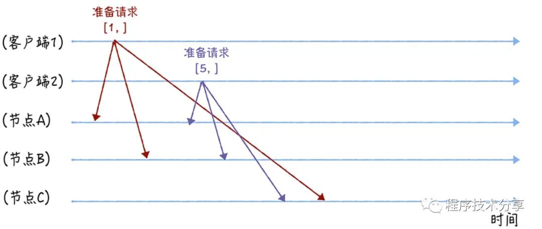 Paxos算法之Basic Paxos