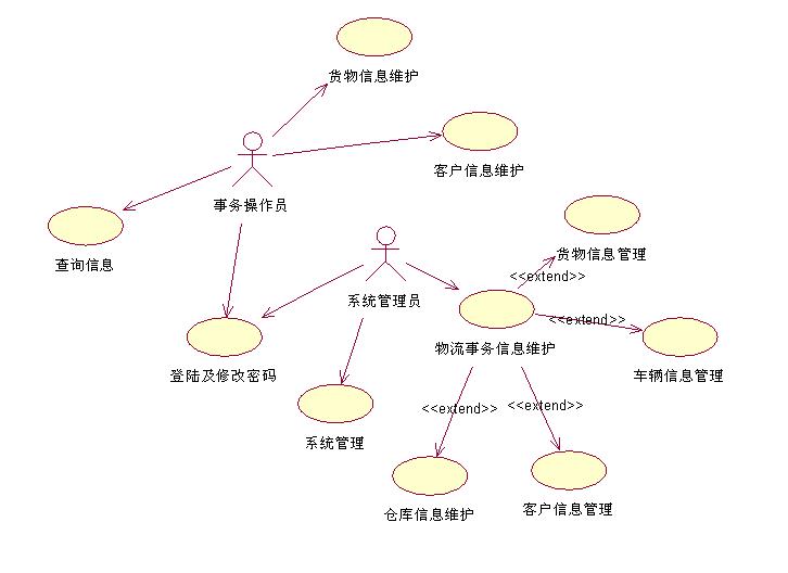 系统开发基础：UML中图的相关知识笔记（上）