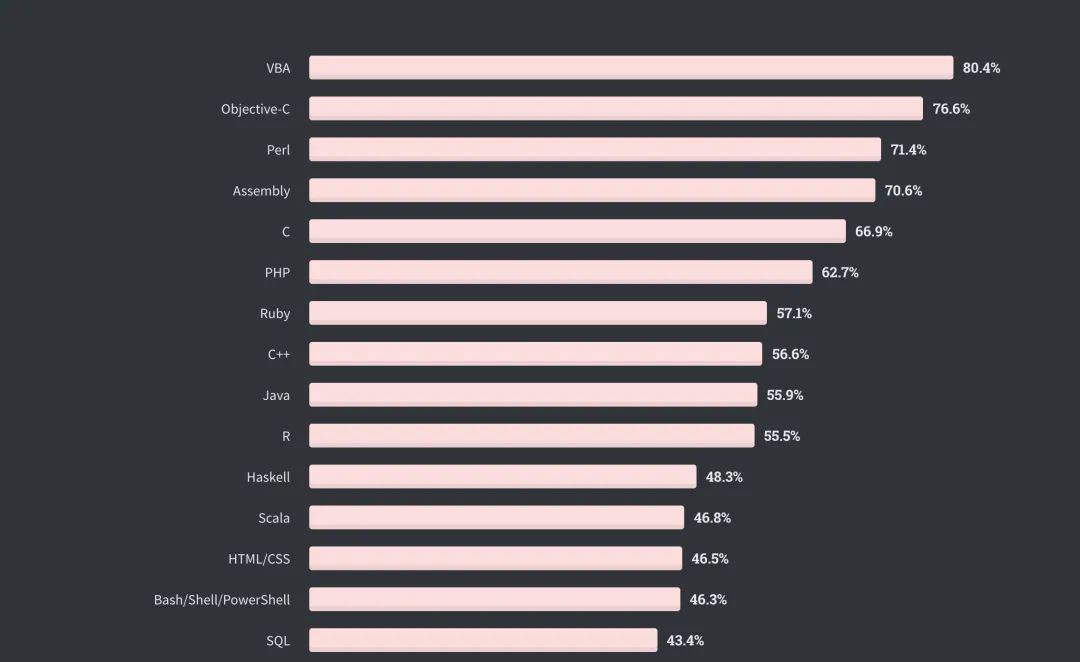 全球仅10%开发者从不加班，Perl收入最高| Stack Overflow年度报告