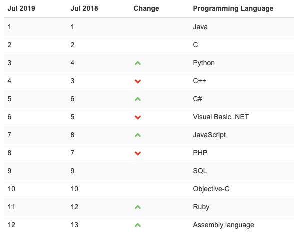 Perl 是 Python 崛起的受害者？7 月编程排行榜