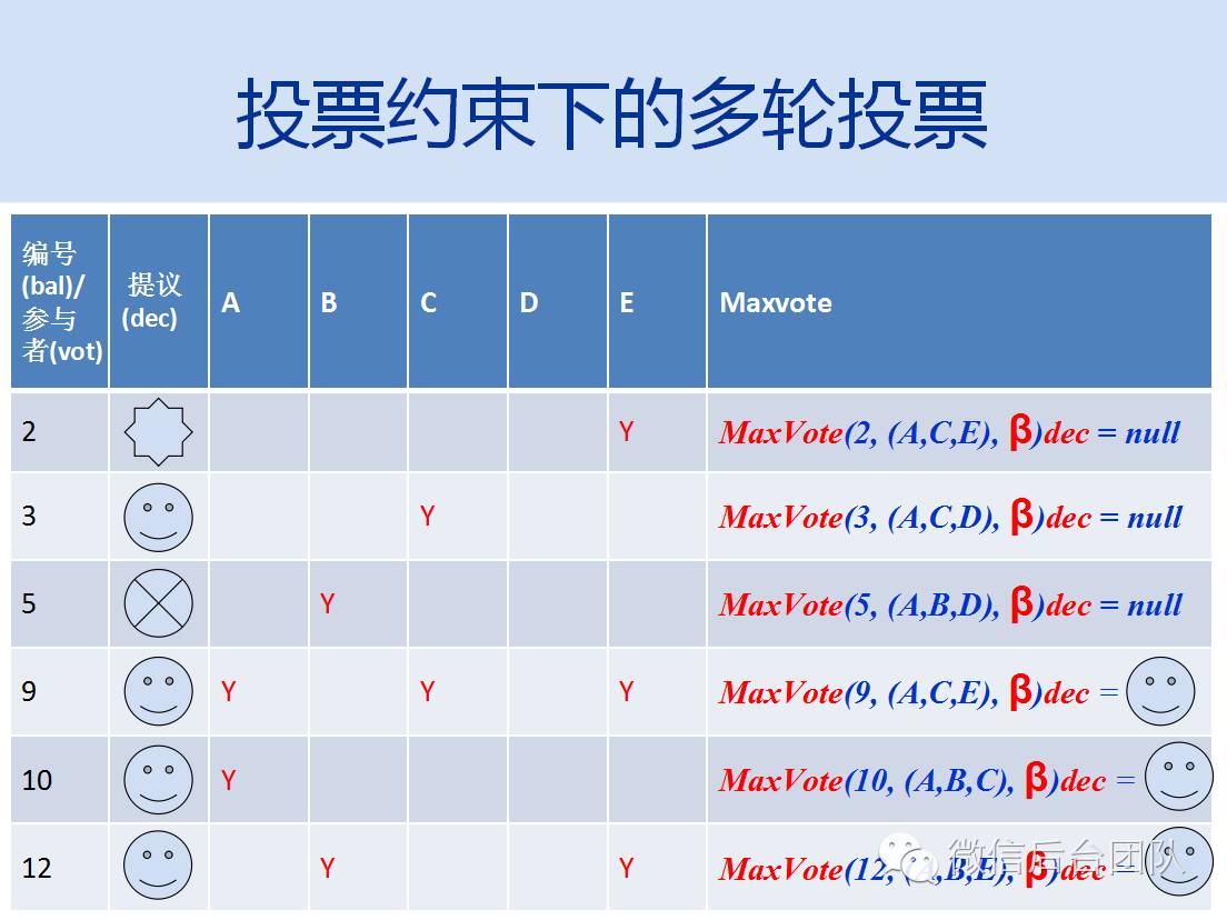 Paxos理论介绍(1): 朴素Paxos算法理论推导与证明