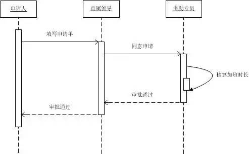 涨知识啦！业务分析利器之UML顺序图