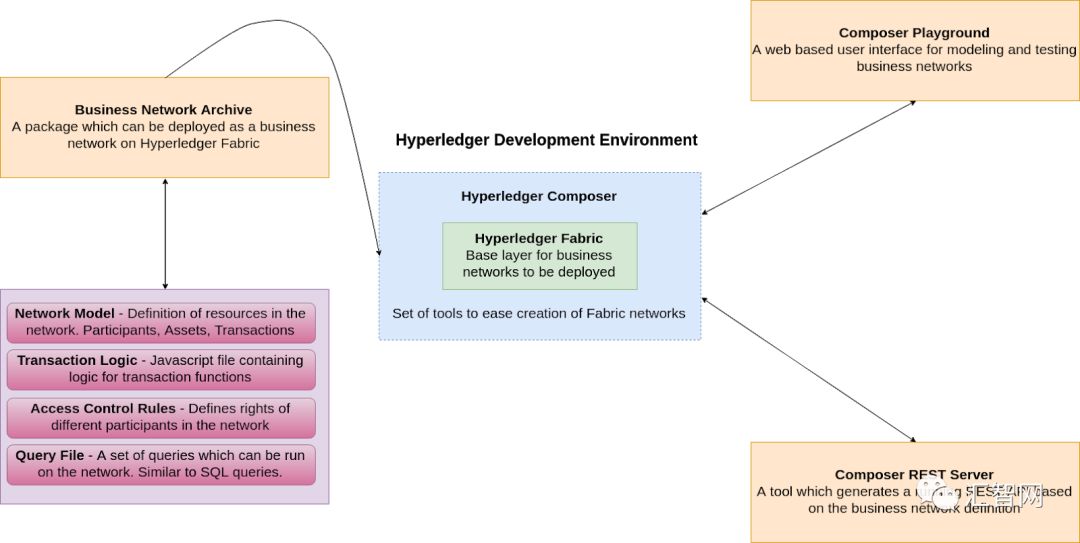 如何使用Hyperledger Fabric和Composer构建区块链网络（上）