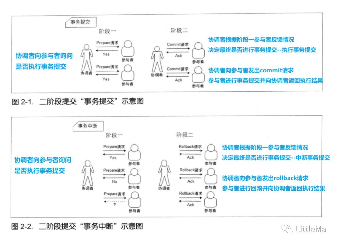 ACID-CAP-2PC-3PC-Paxos​-分布式一致性算法