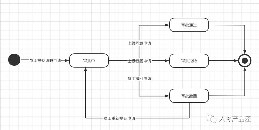 UML-需求分析的利器