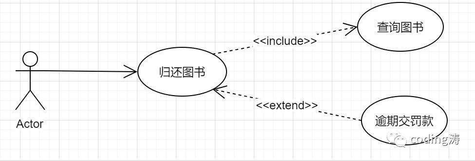 UML学习笔记（二）UML的7种常用图