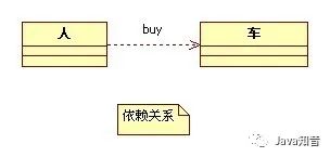 图文并茂，详细讲解UML类图符号、各种关系说明以及举例