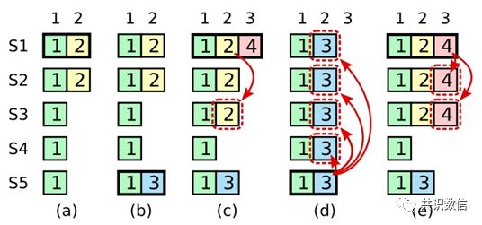 【技术分享】Hyperledger Fabric的Raft一致性算法分享