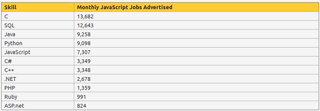 全球 JavaScript 开发者薪酬揭晓，你拖后腿了吗？