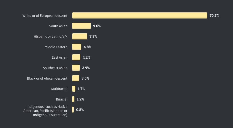 全球仅10%开发者从不加班，Perl收入最高| Stack Overflow年度报告