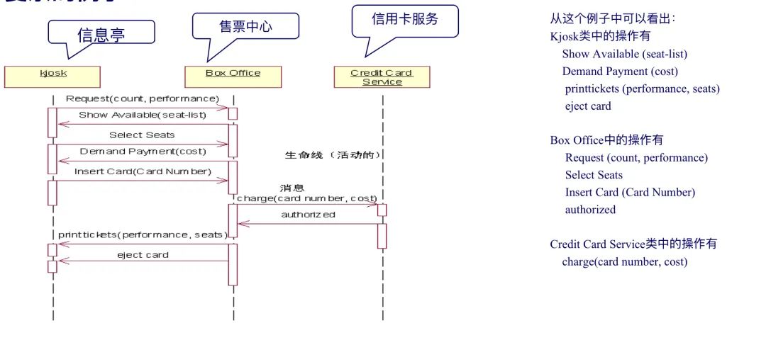 UML基础教程