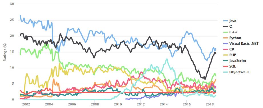 Java 薪资不如 Python，JavaScript 最受欢迎，2018 年主流编程语言一较高下！