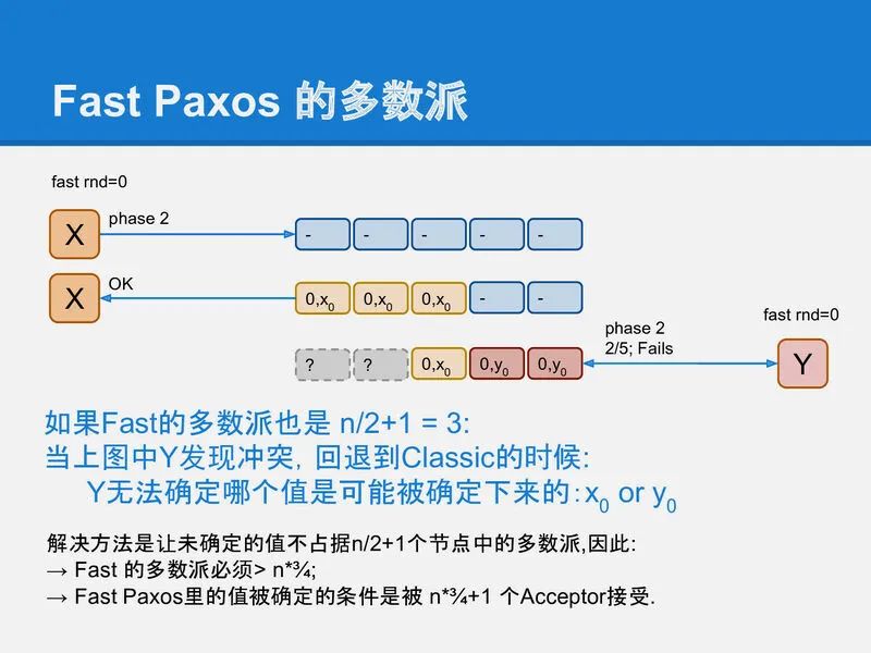 分布式算法 Paxos 的直观解释 (TL;DR)