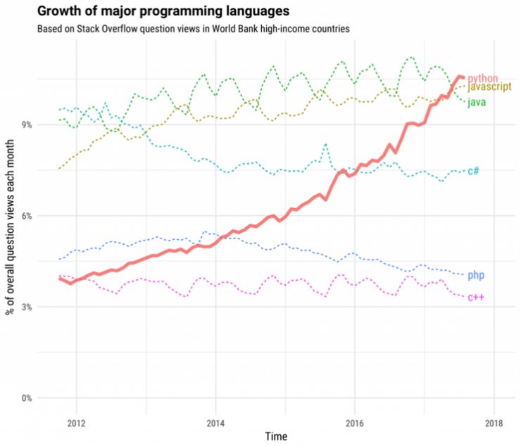 AI自学时代：Python、JavaScript、Swift 、Java如何选？