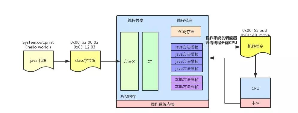 JVM是怎么和操作系统交互的？