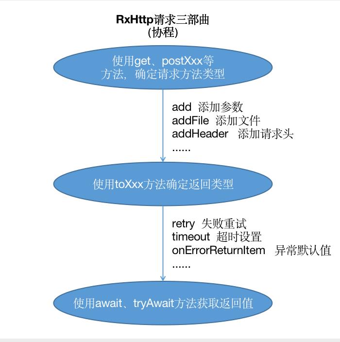 可怕！RxHttp2.0重大更新！协程发请求，原来如此简单