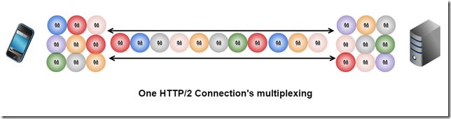 关于 HTTP2 和 HTTPS，这些你必须要知道