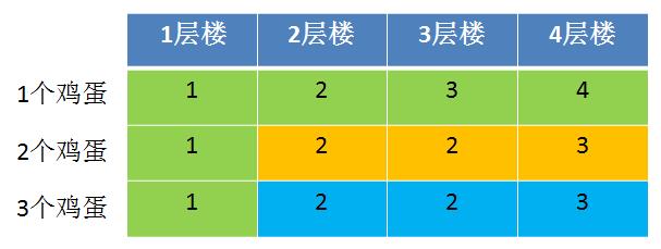 动态规划解决扔鸡蛋问题