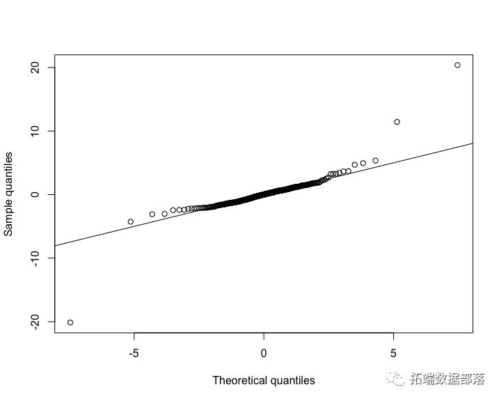 R语言基于ARMA-GARCH过程的VaR拟合和预测