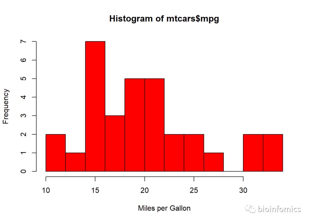 R语言可视化（四）：频率直方图绘制