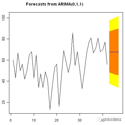 使用R语言进行时间序列（arima，指数平滑）分析