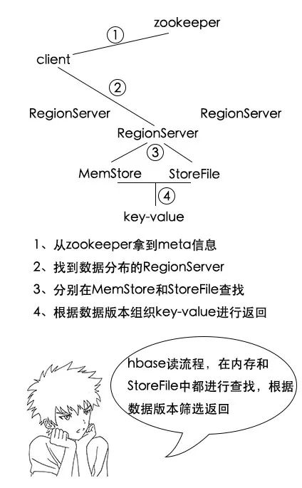 可能是最易懂的Hbase架构原理解析