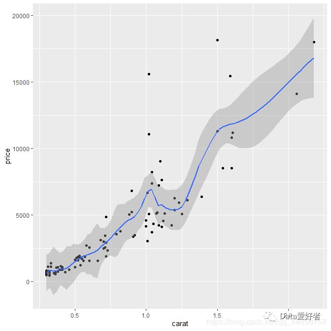 R语言可视化 ggplot2—几何对象