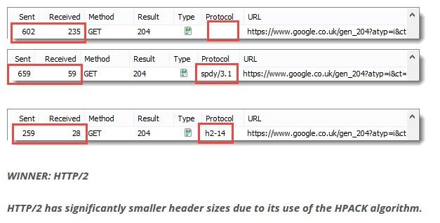 【HTTP】402- 深入理解http2.0协议，看这篇就够了！