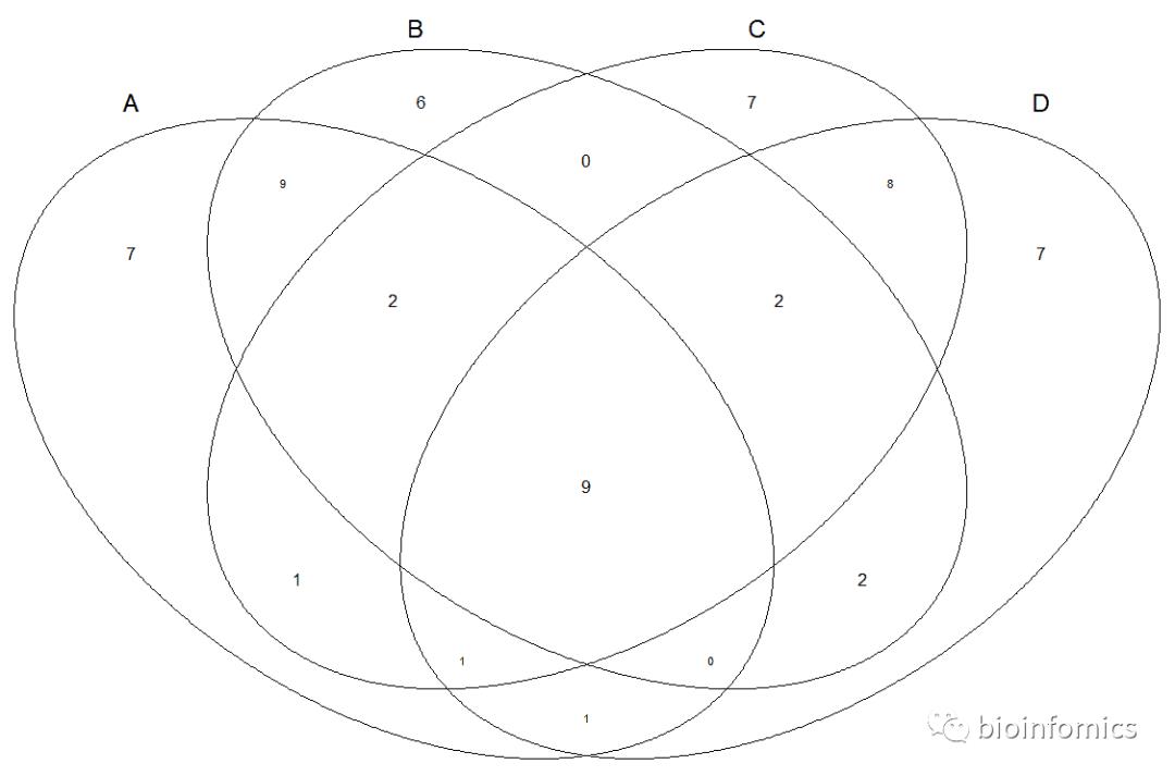 R语言可视化（九）：韦恩图绘制